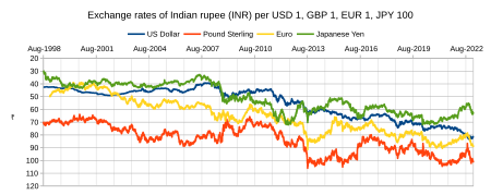 Indian Rupee Wikipedia - 